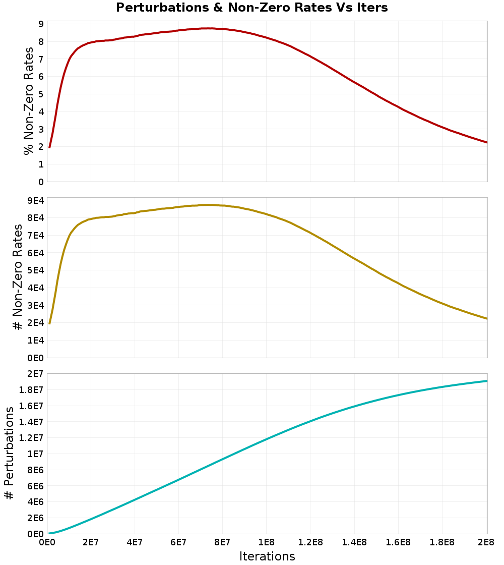 Perturbations