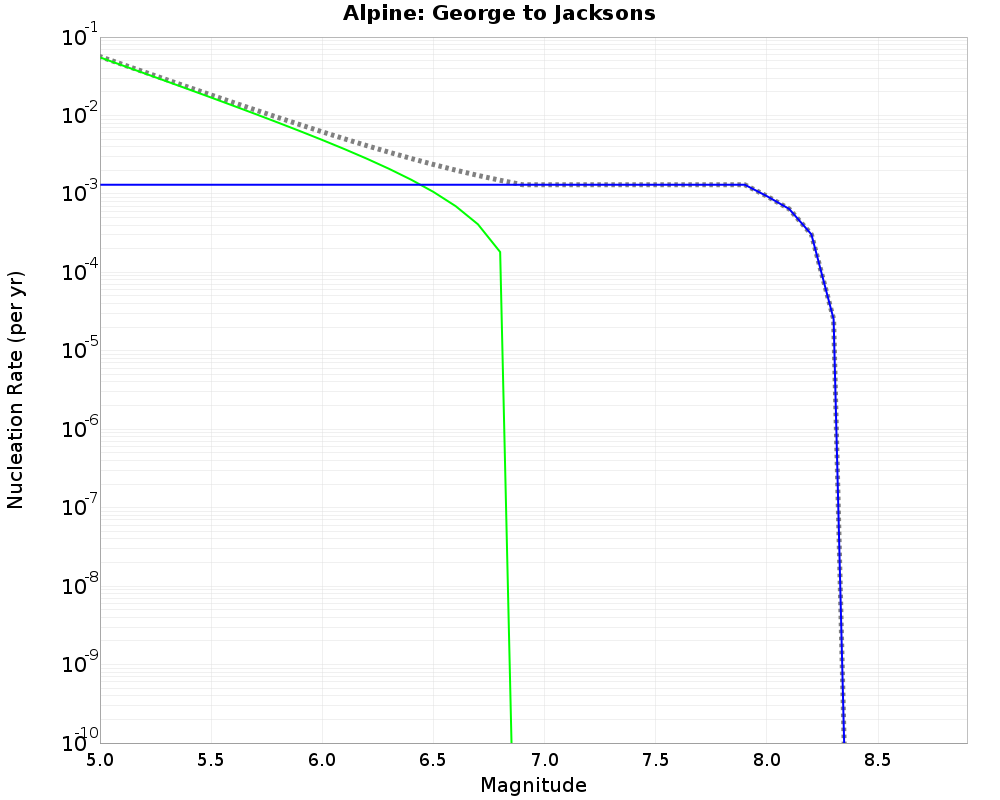 Alpine George to Jacksons cumulative nucleation 