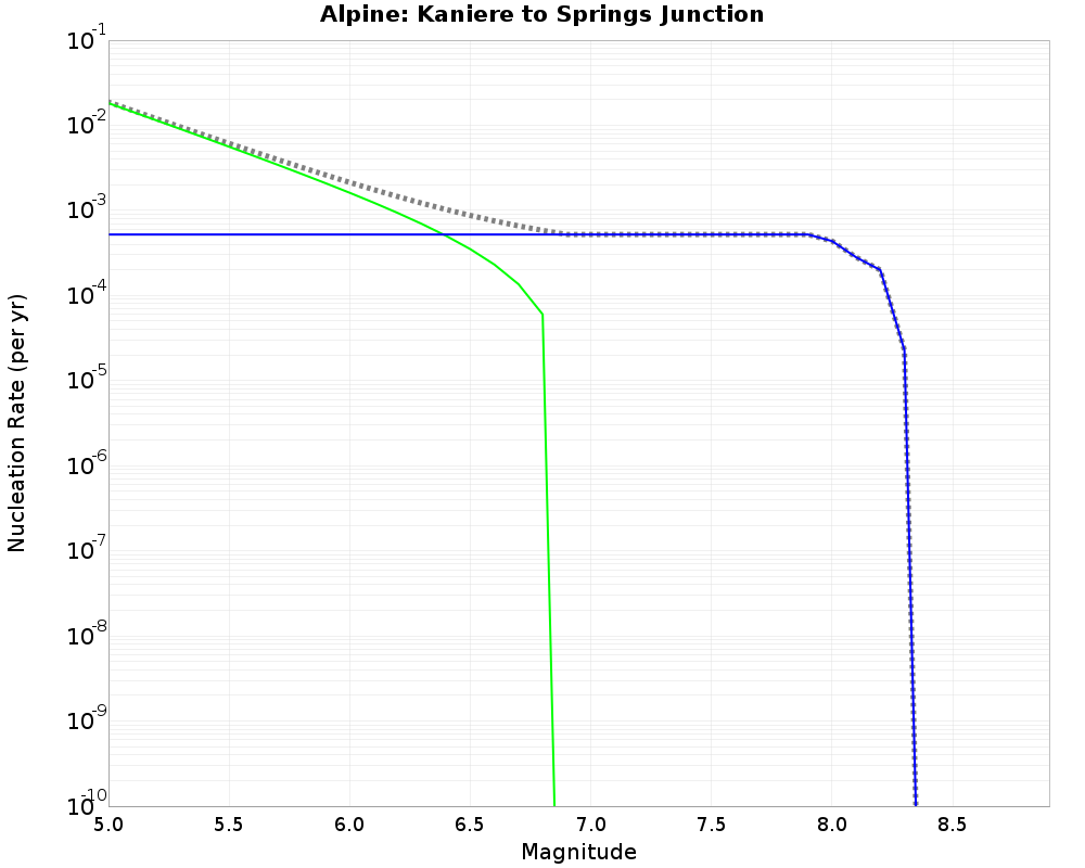 Alpine Kaniere to Springs Junction cumulative nucleation 