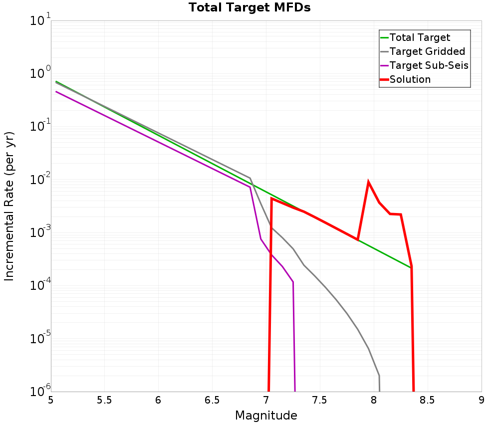 Incremental Plot