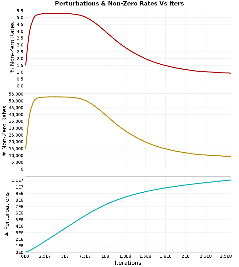 Perturbations