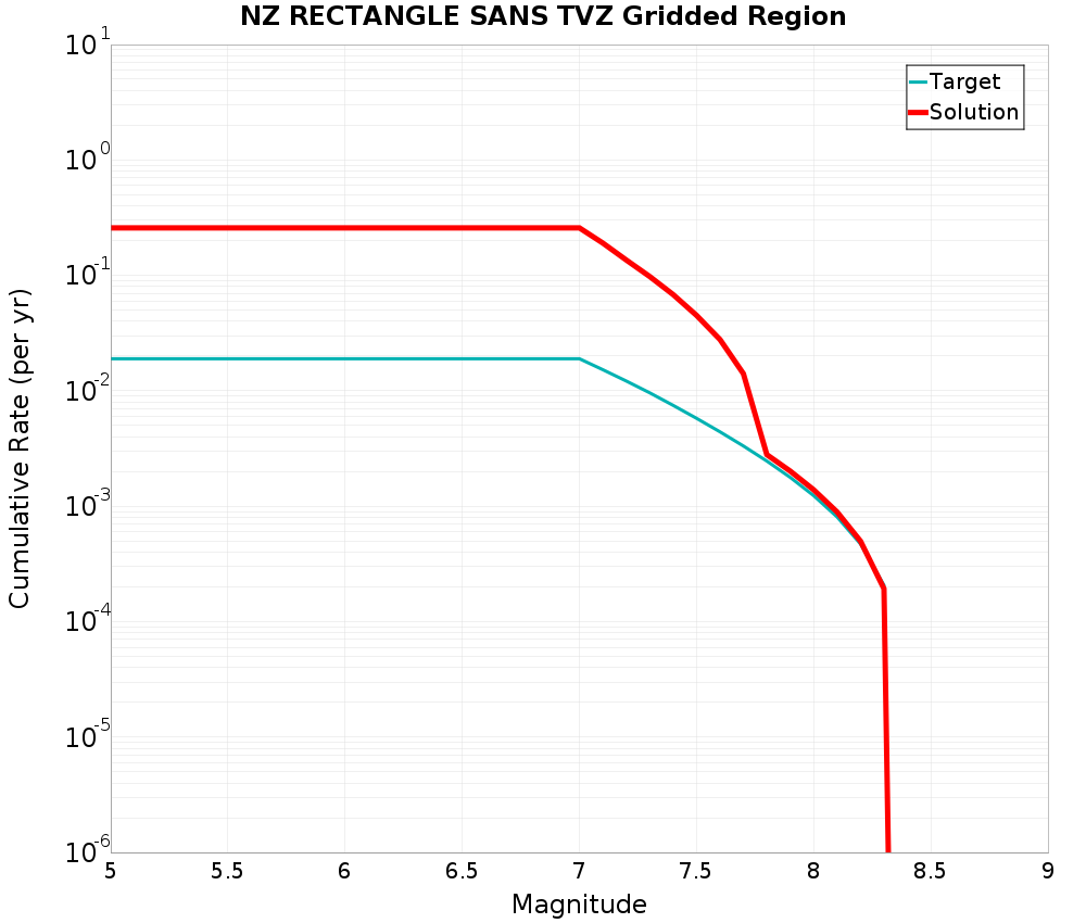 Cumulative Plot
