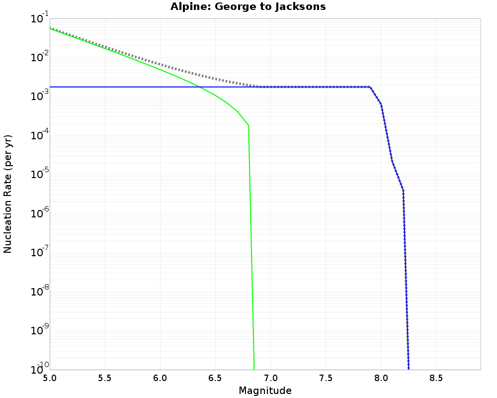 Alpine George to Jacksons cumulative nucleation 