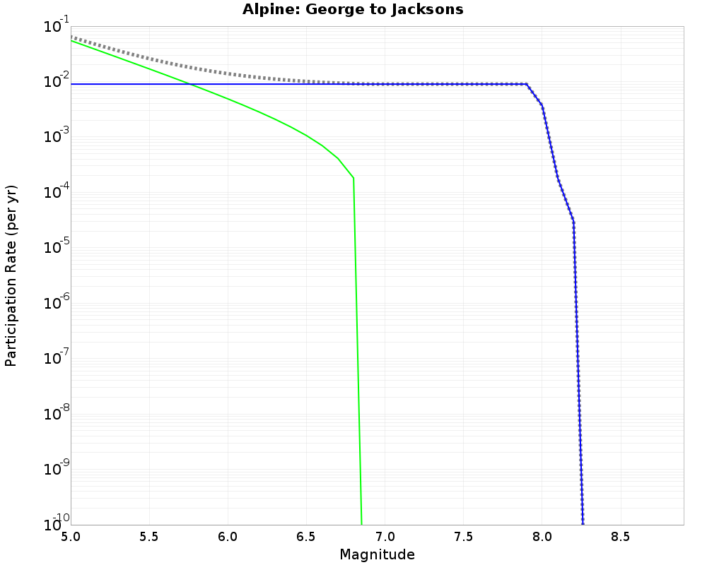 Alpine George to Jacksons cumulative participation 
