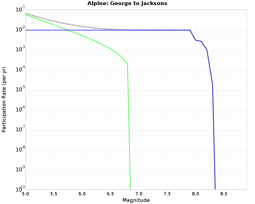 Alpine George to Jacksons cumulative participation 