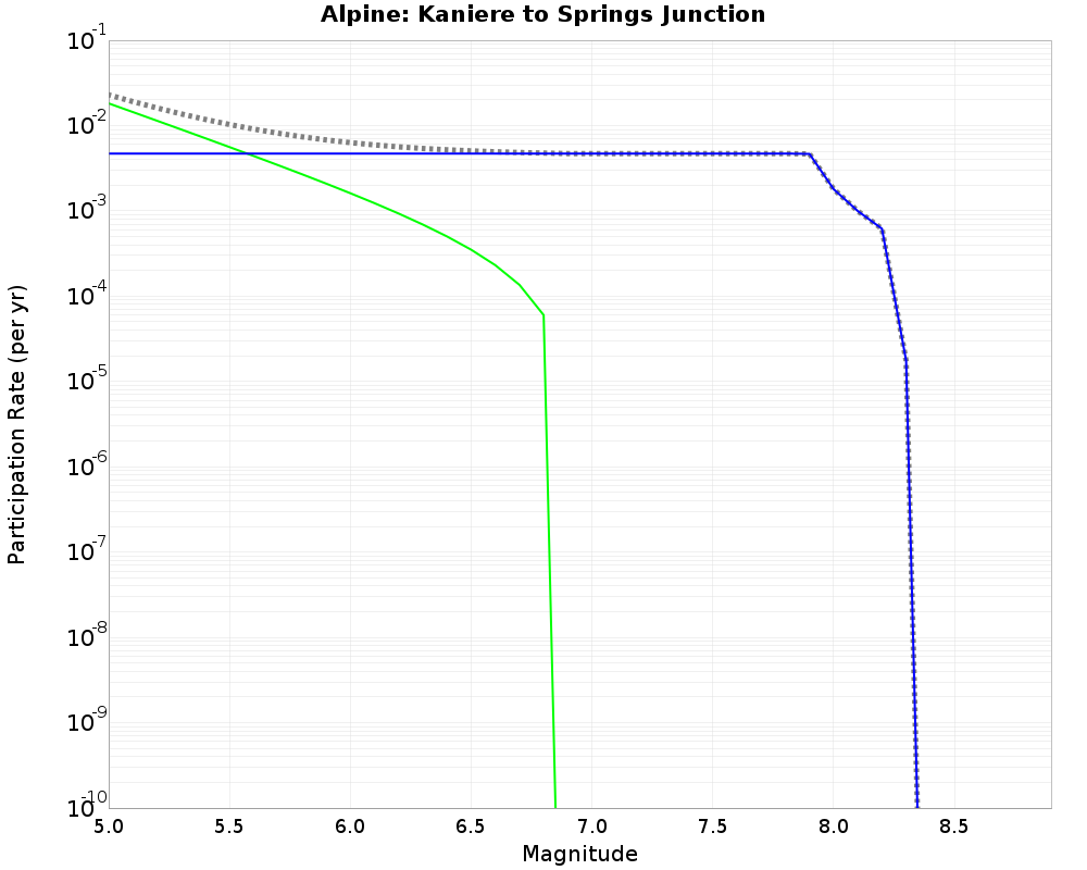 Alpine Kaniere to Springs Junction cumulative participation 
