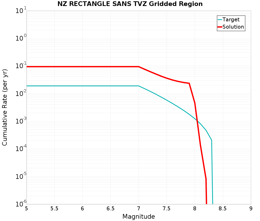 Cumulative Plot