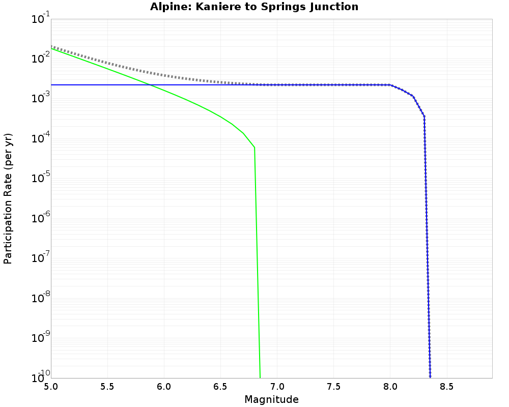 Alpine Kaniere to Springs Junction cumulative participation 