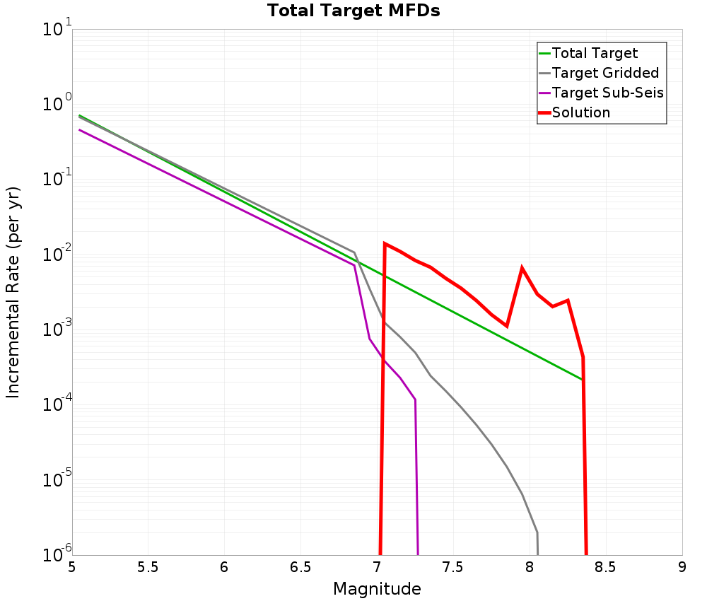 Incremental Plot