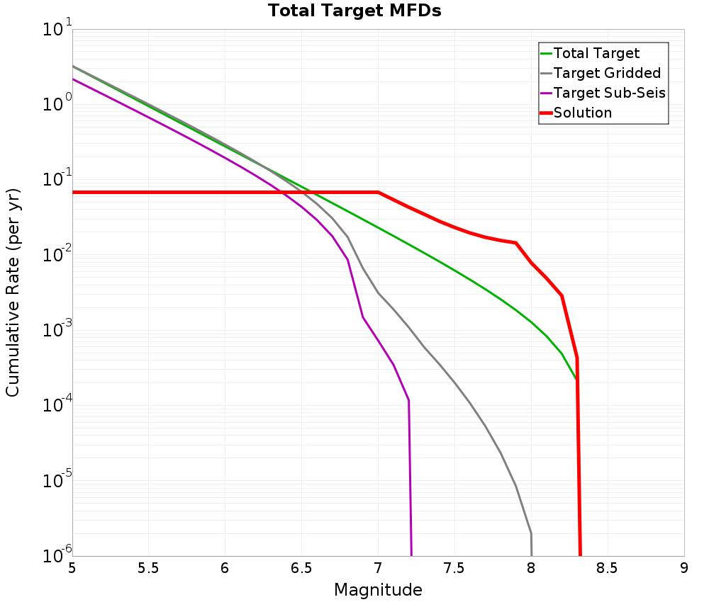 Cumulative Plot