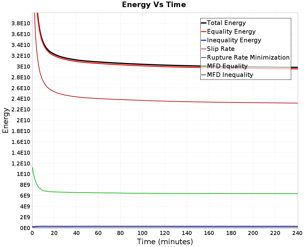 Energy vs Time