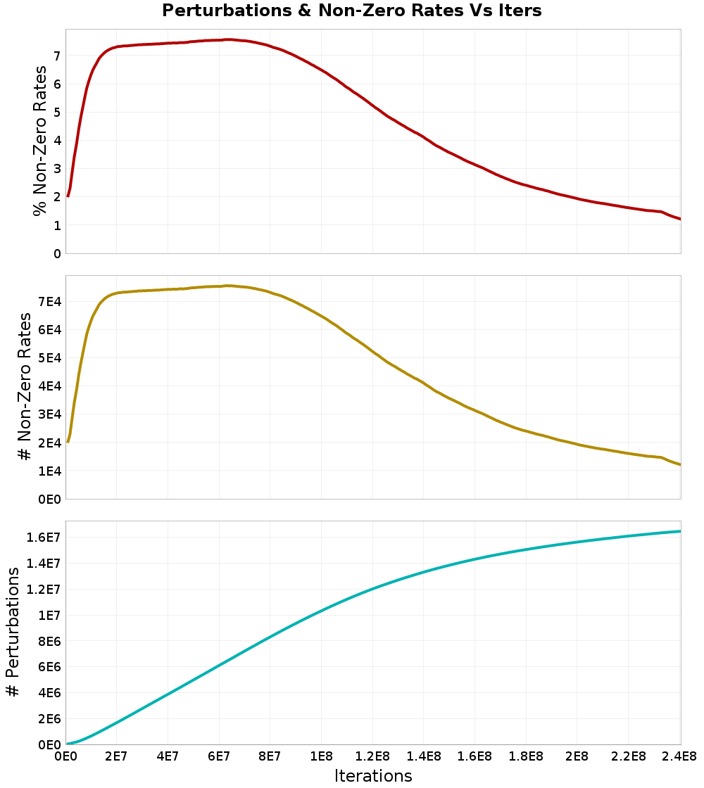 Perturbations