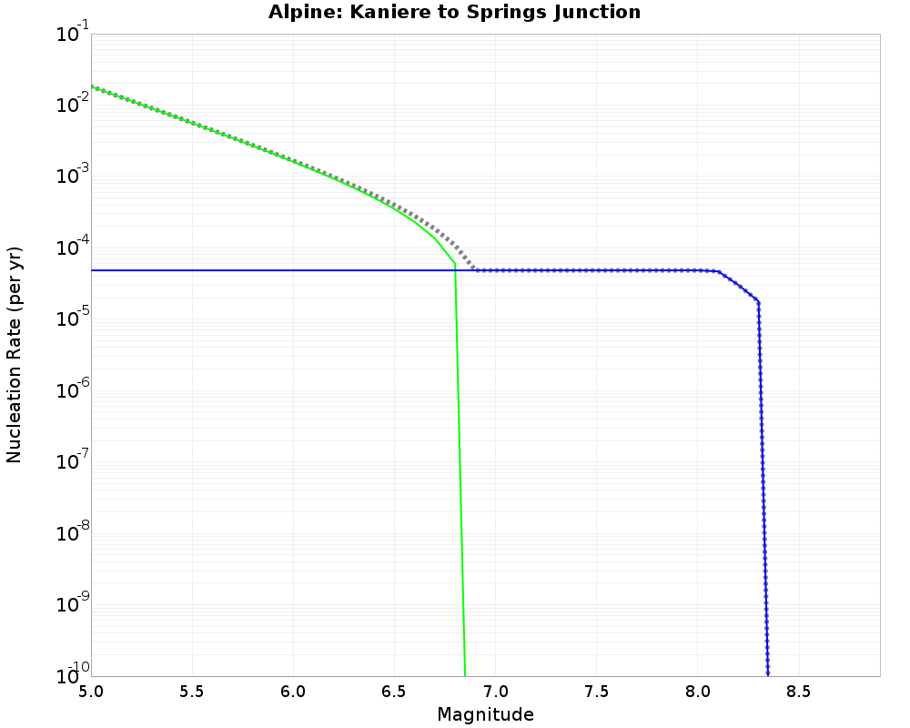 Alpine Kaniere to Springs Junction cumulative nucleation 