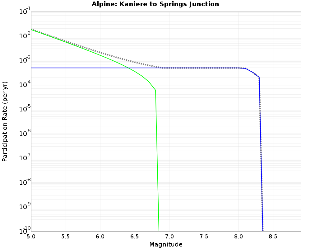 Alpine Kaniere to Springs Junction cumulative participation 