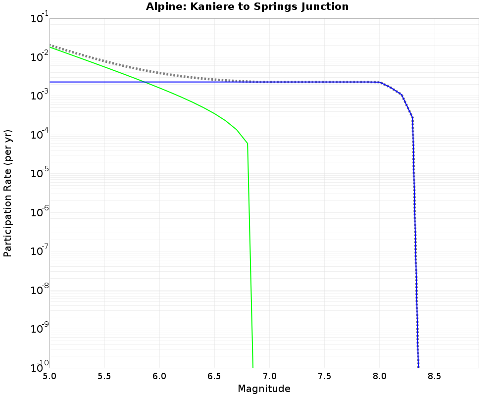 Alpine Kaniere to Springs Junction cumulative participation 