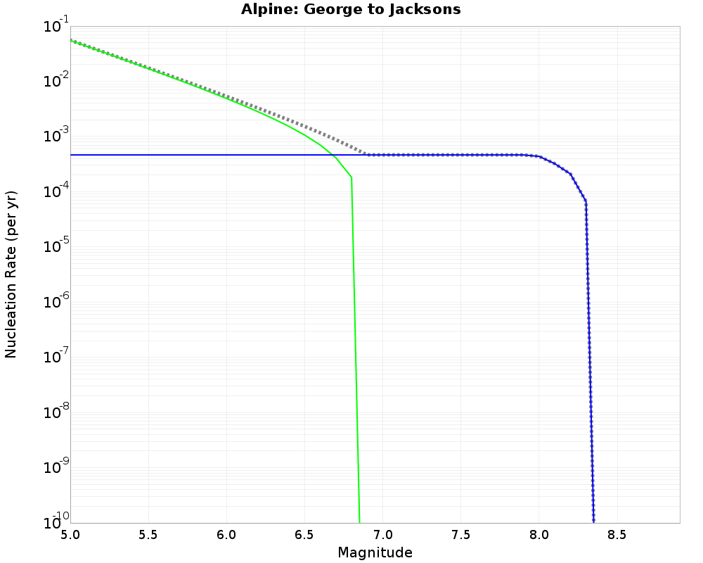 Alpine George to Jacksons cumulative nucleation 