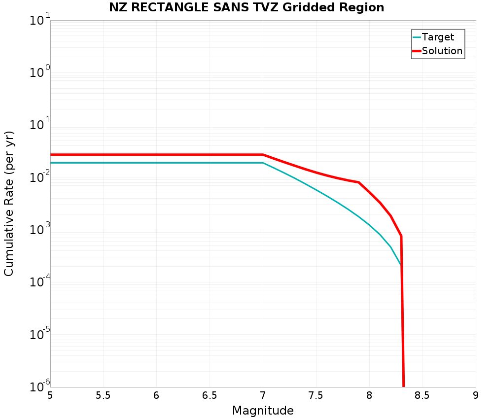 Cumulative Plot