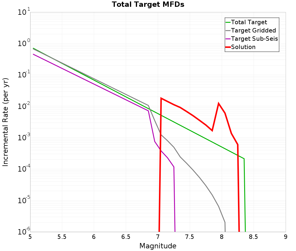 Incremental Plot