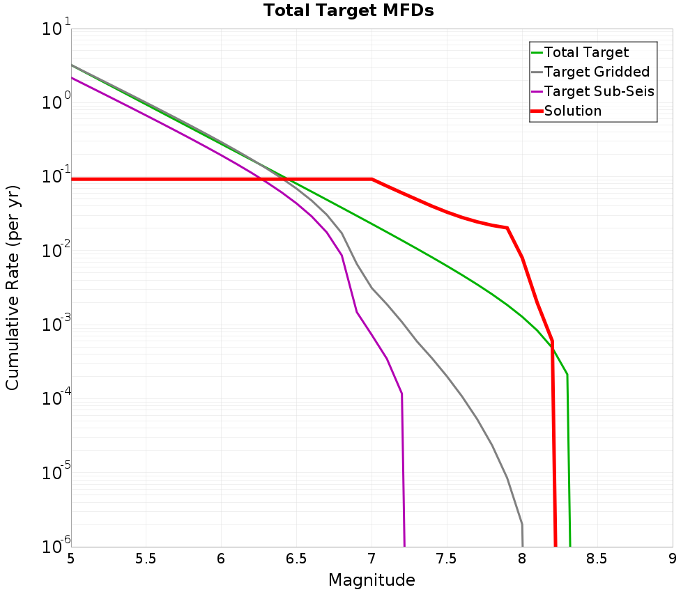 Cumulative Plot