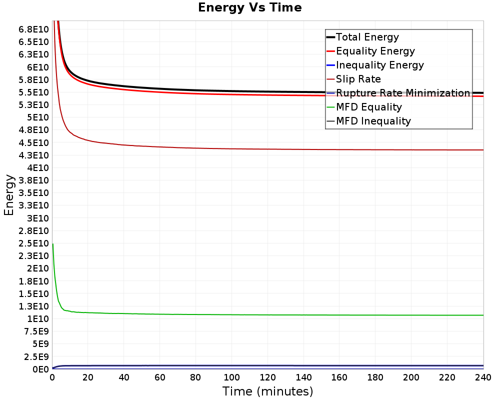 Energy vs Time