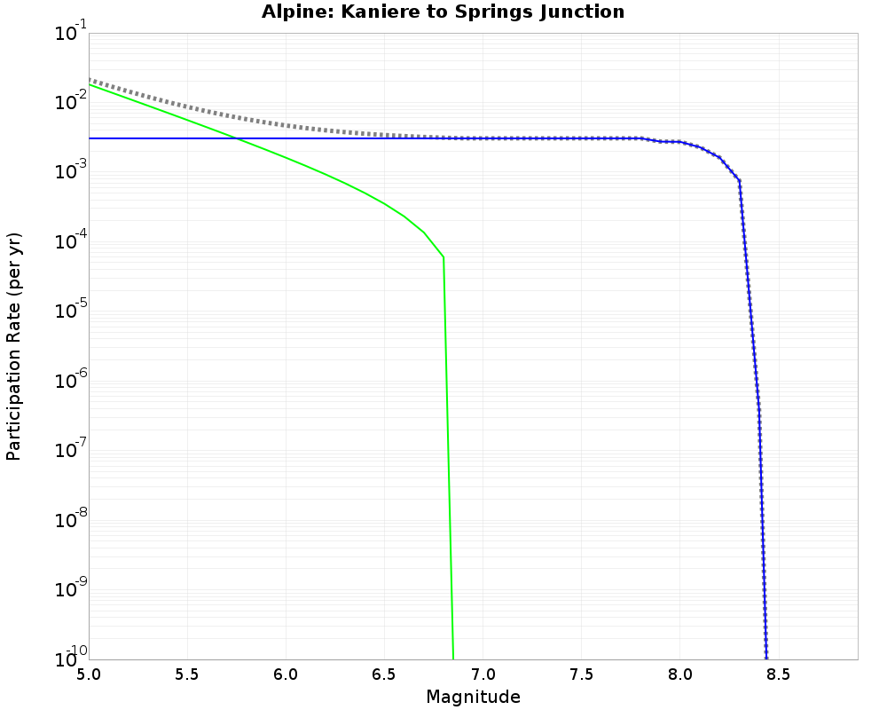 Alpine Kaniere to Springs Junction cumulative participation 