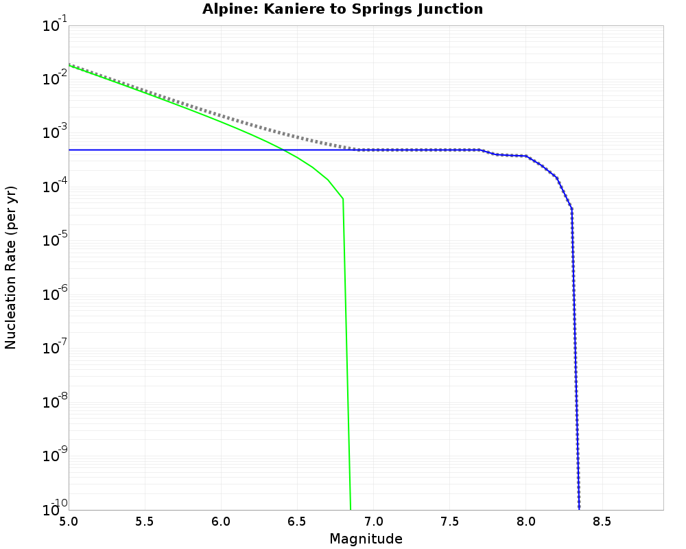 Alpine Kaniere to Springs Junction cumulative nucleation 