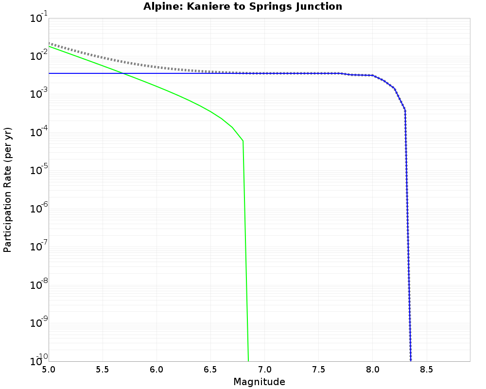 Alpine Kaniere to Springs Junction cumulative participation 