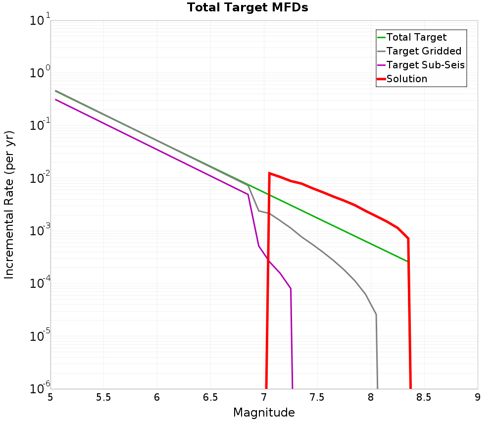 Incremental Plot