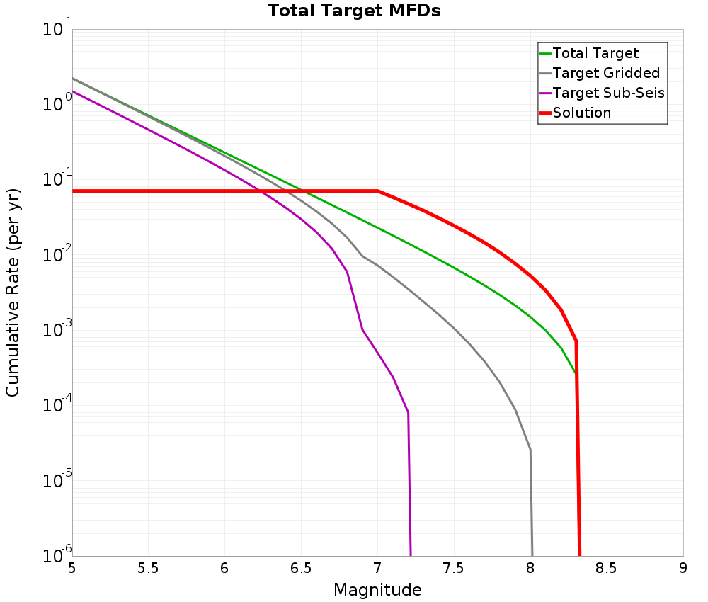 Cumulative Plot
