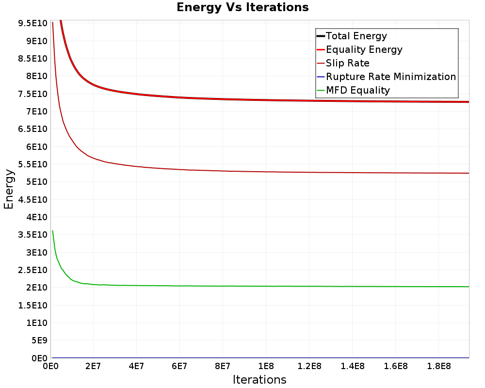Energy vs Iterations