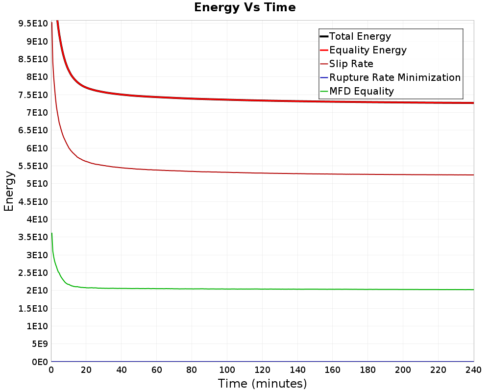 Energy vs Time