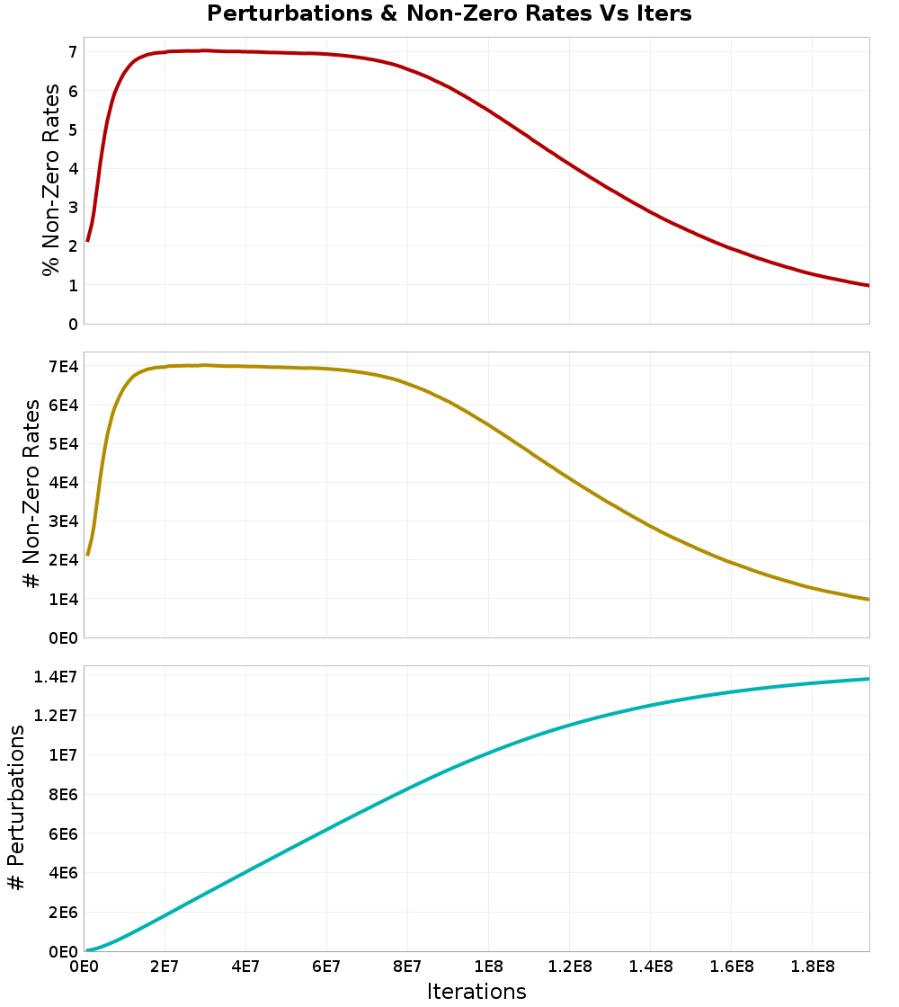 Perturbations