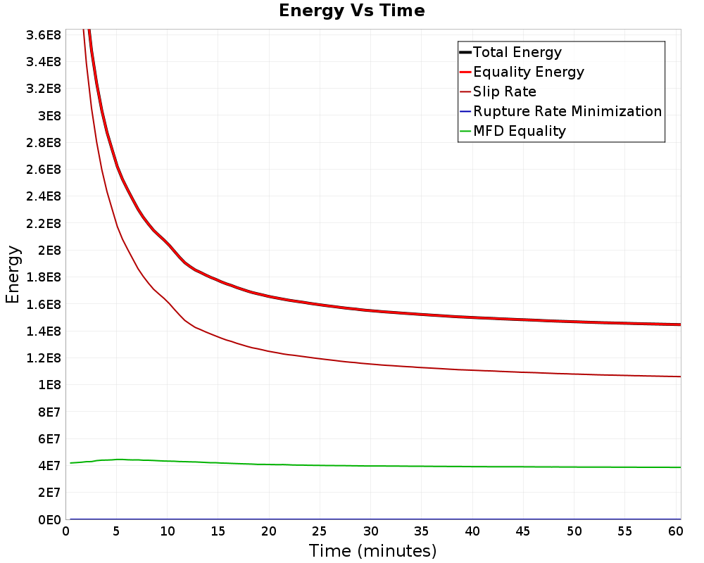 Energy vs Time