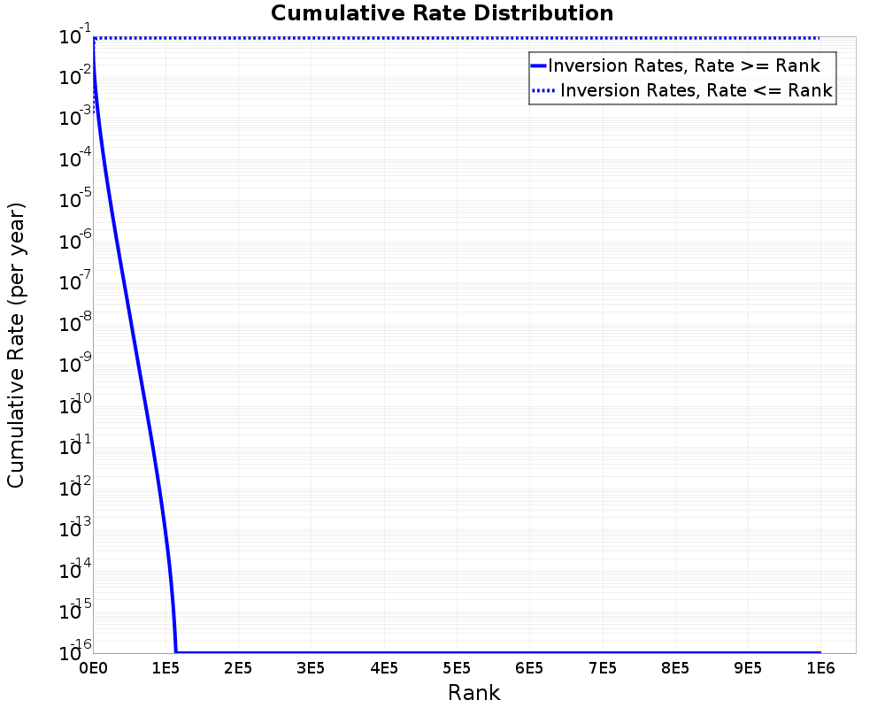 Cumulative Rate Distribution