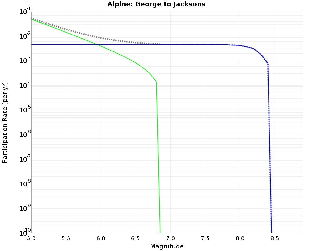 Alpine George to Jacksons cumulative participation 