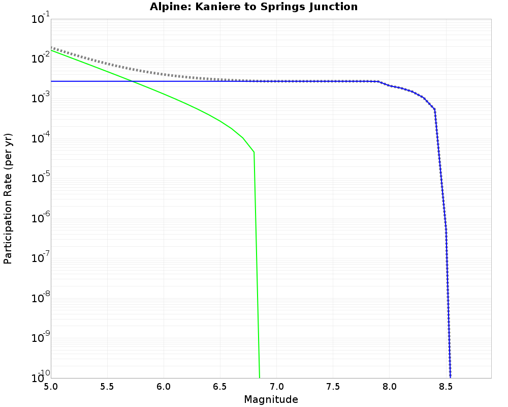 Alpine Kaniere to Springs Junction cumulative participation 