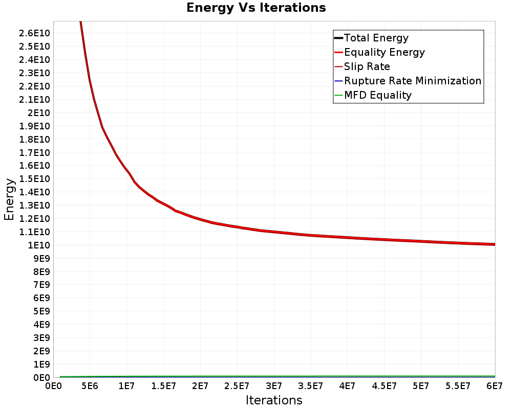 Energy vs Iterations