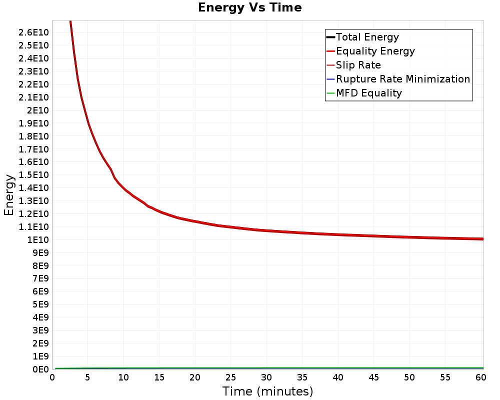 Energy vs Time