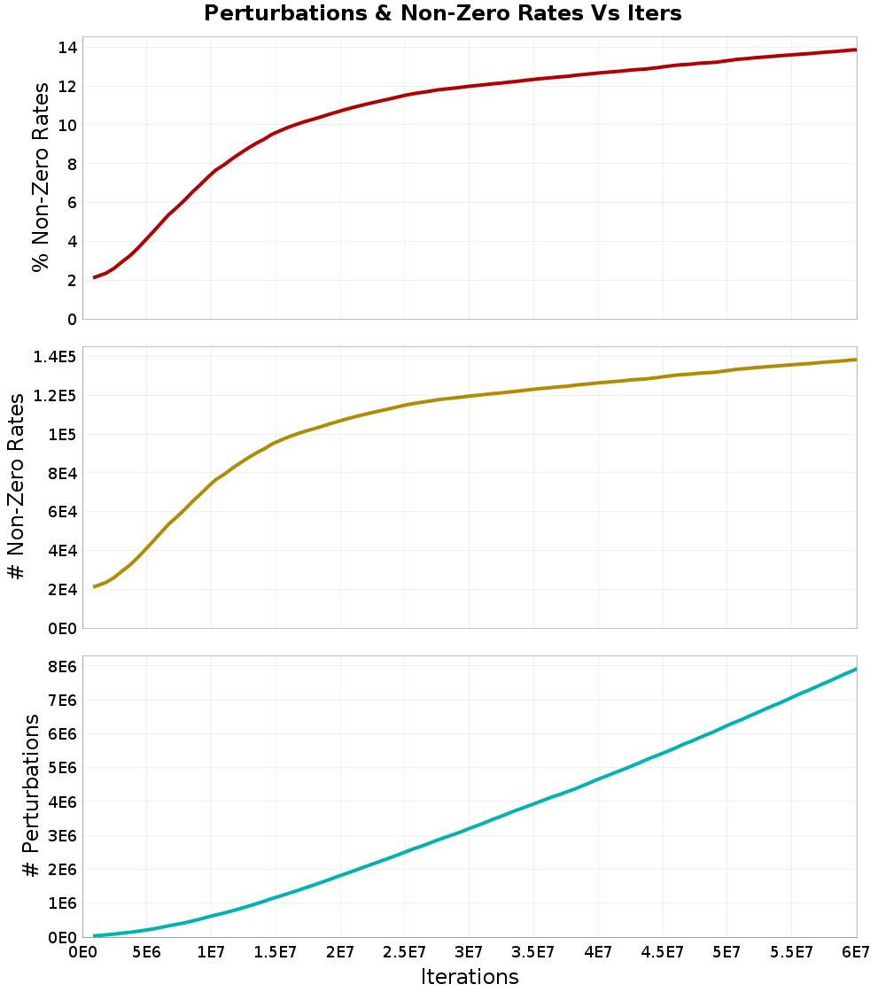 Perturbations