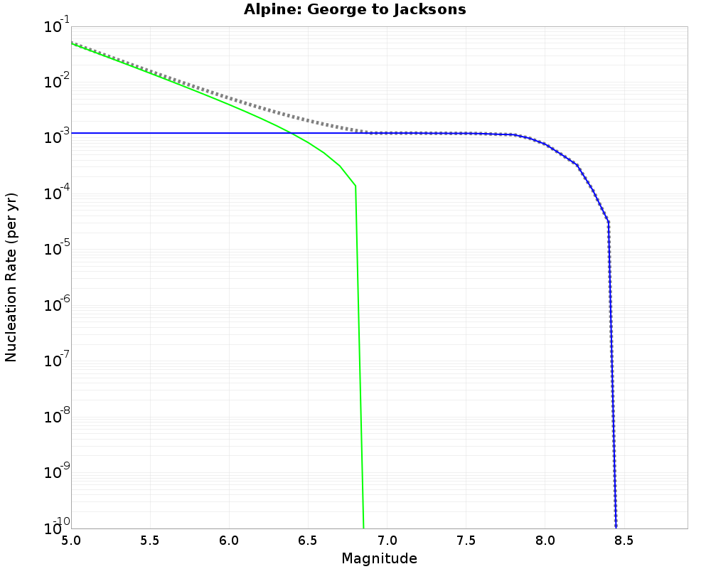 Alpine George to Jacksons cumulative nucleation 
