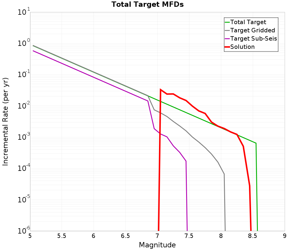 Incremental Plot
