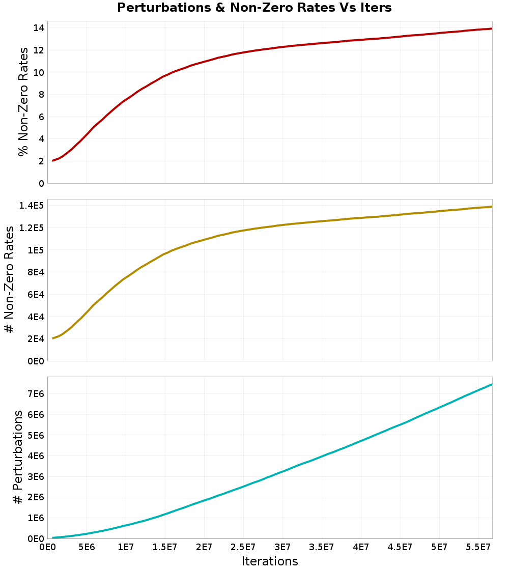 Perturbations