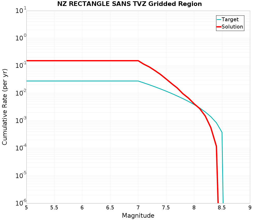 Cumulative Plot