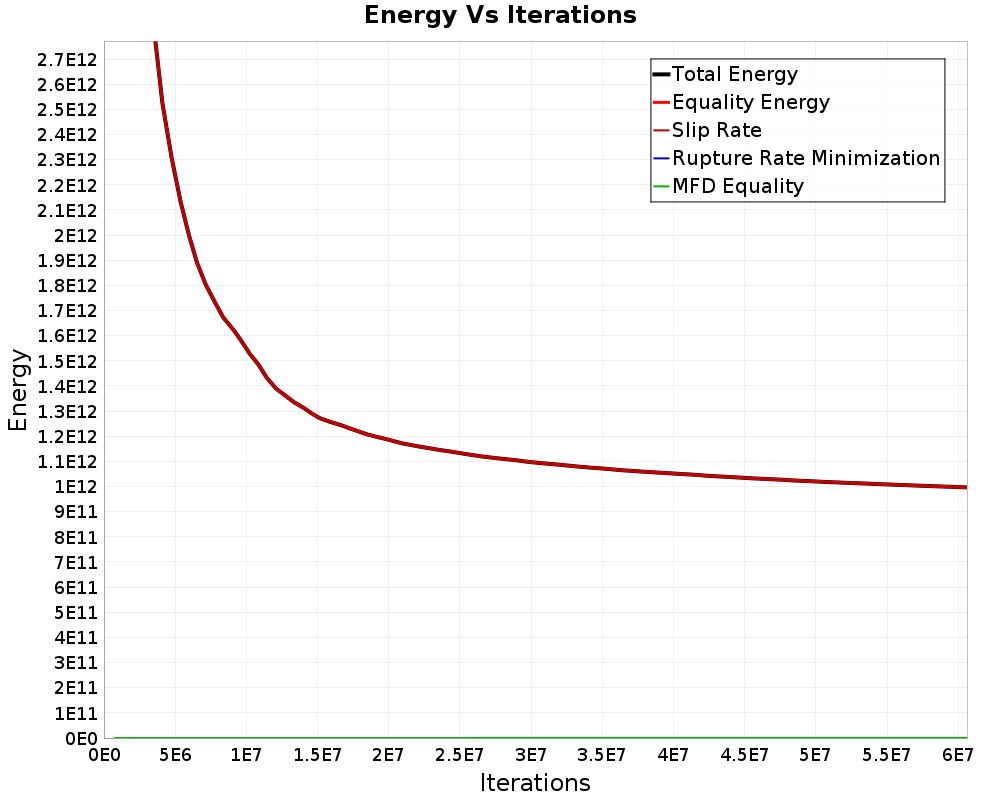Energy vs Iterations