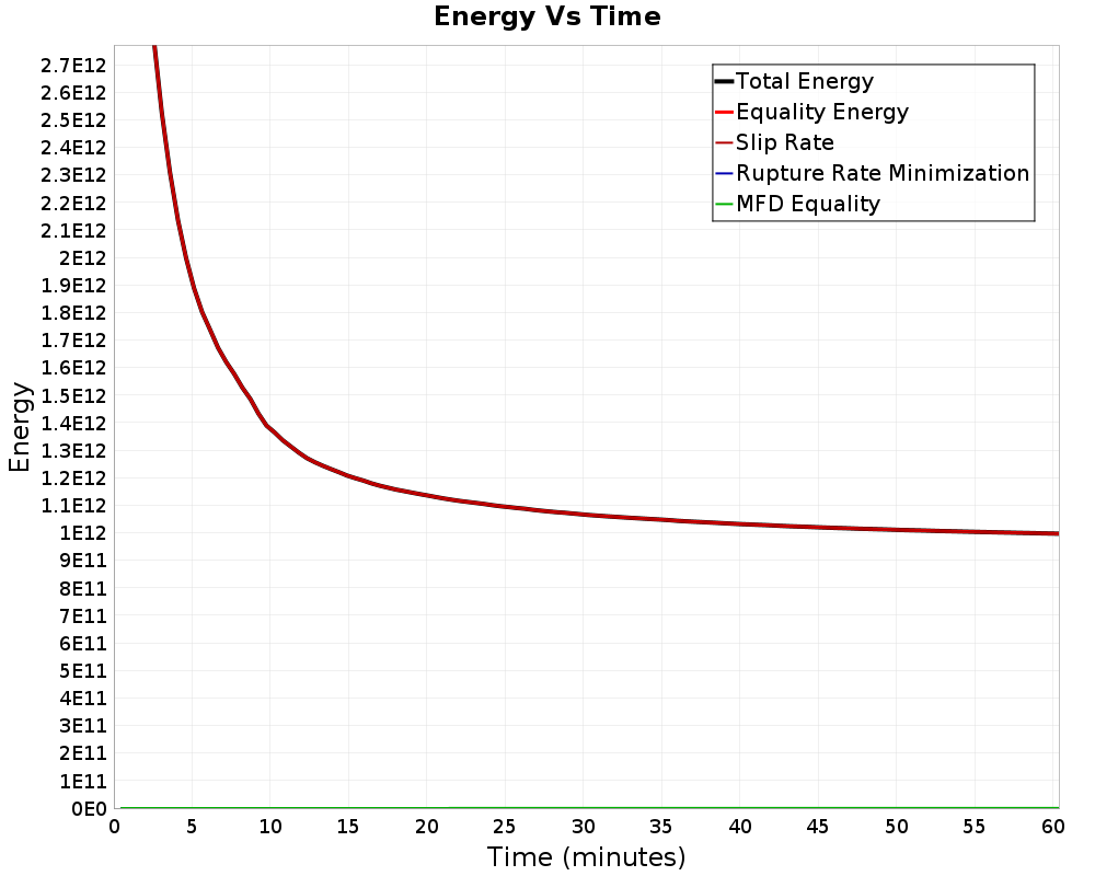 Energy vs Time
