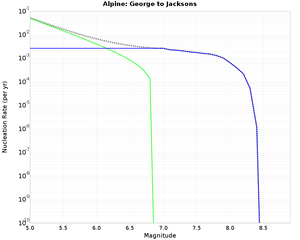 Alpine George to Jacksons cumulative nucleation 
