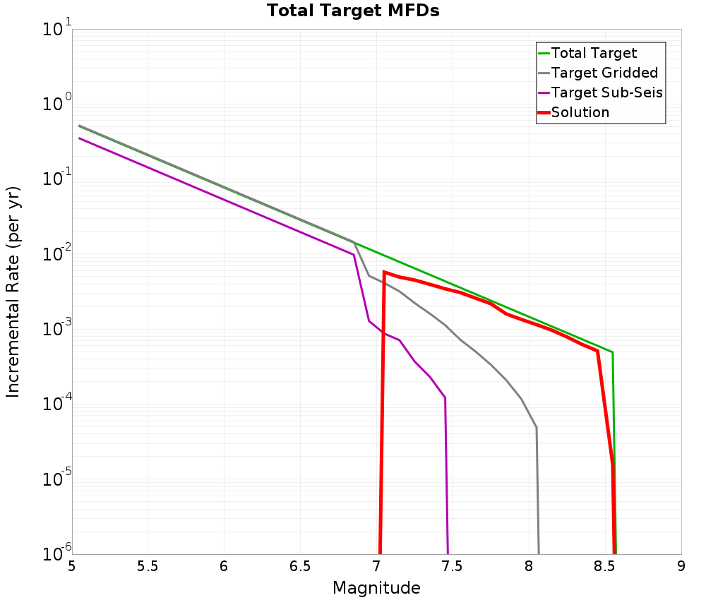 Incremental Plot