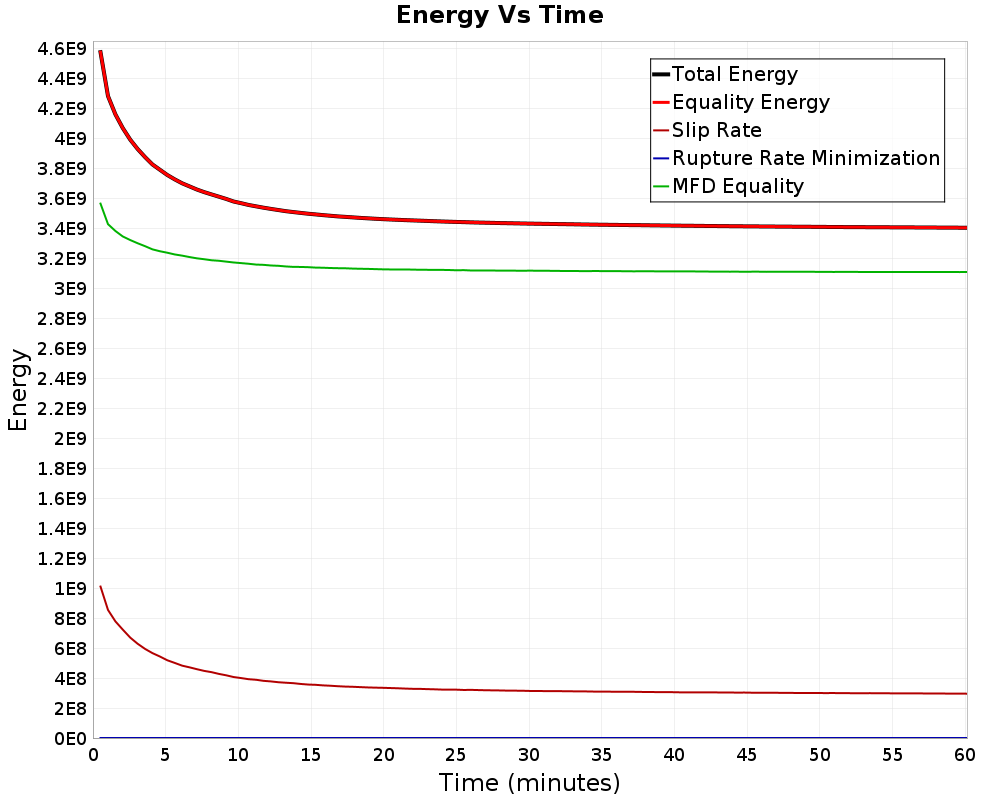 Energy vs Time