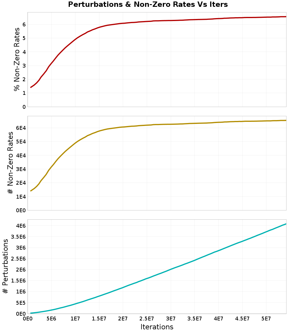 Perturbations