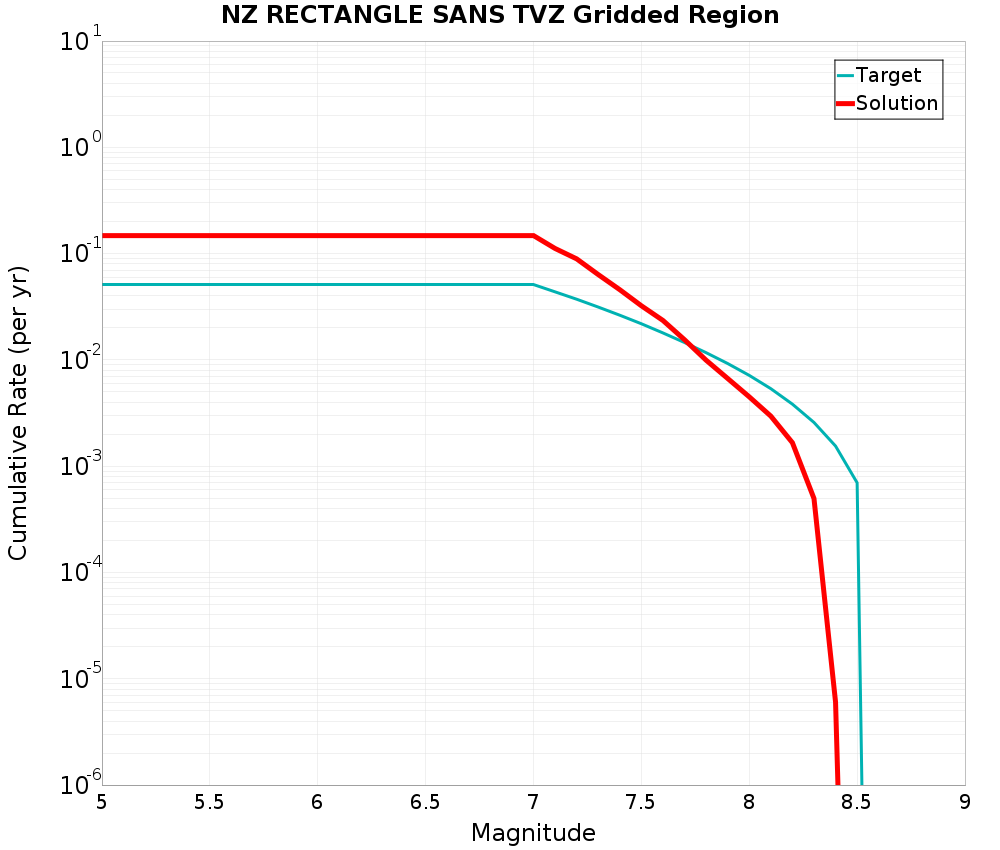 Cumulative Plot